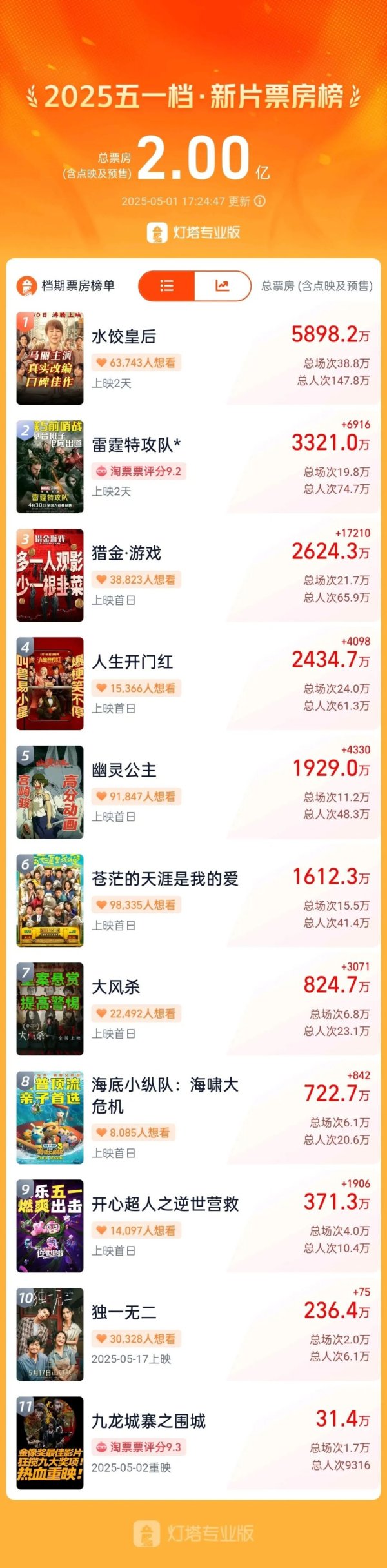 股票配资官方平台 突破2亿元！